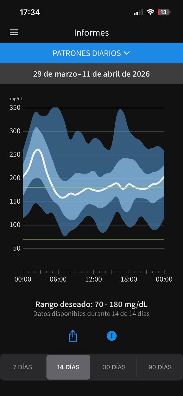 Dawn phenomenon after - controlled glucose patterns