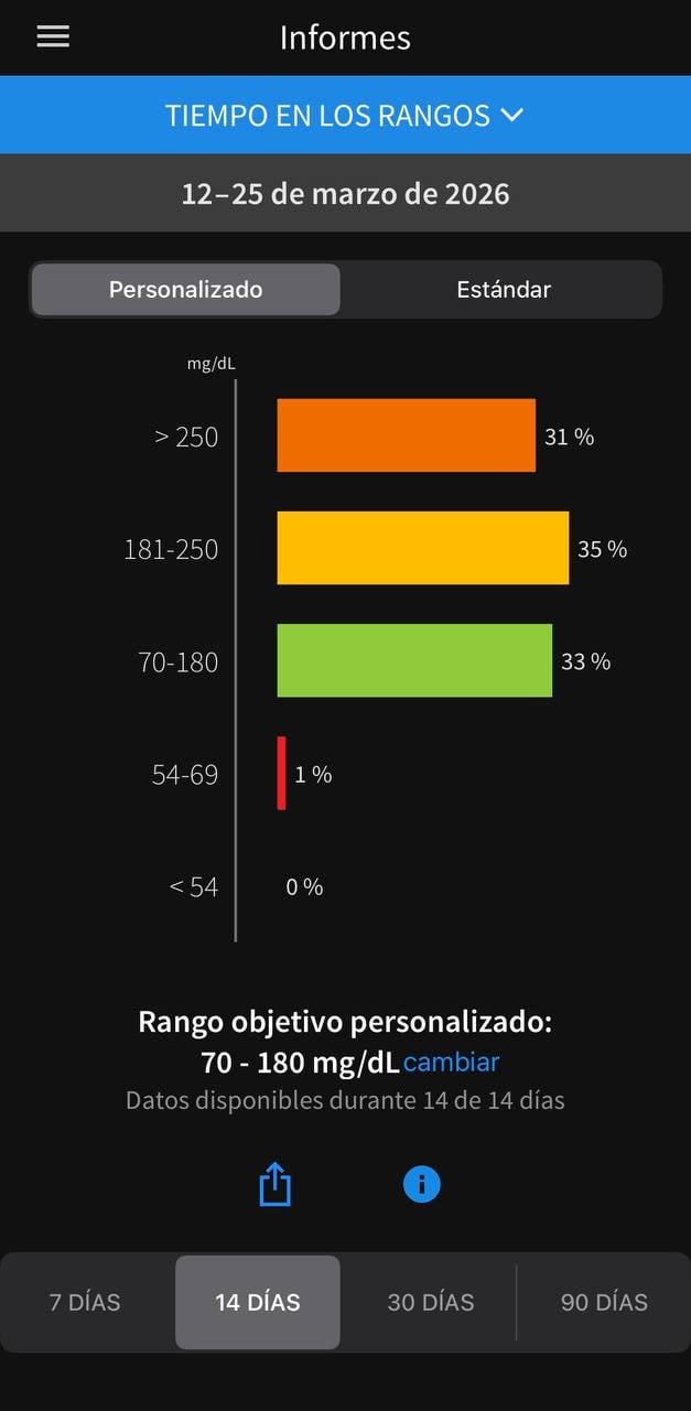 Glucose range chart - 14 Days