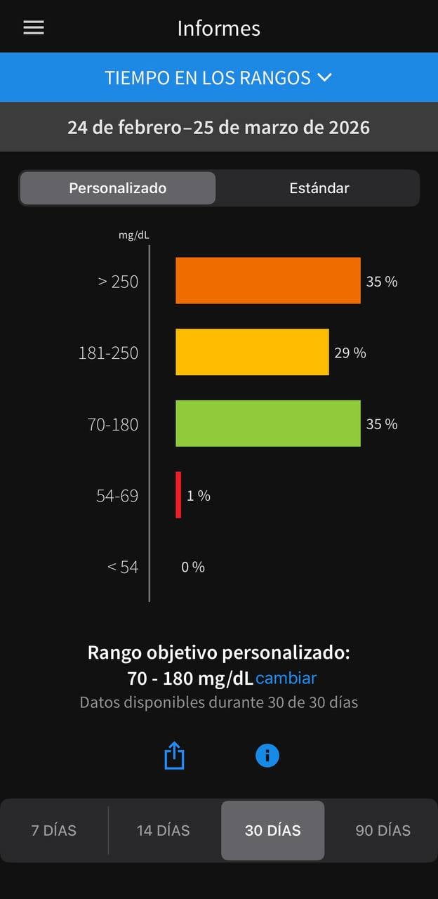 Glucose range chart - 30 Days