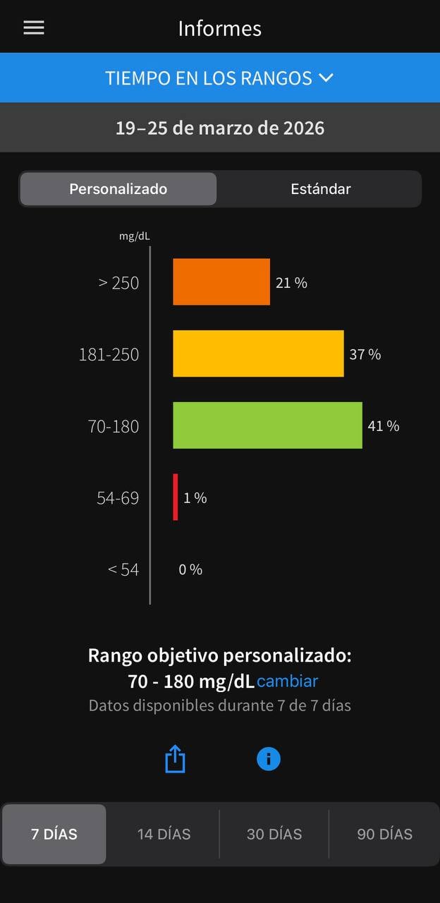 Glucose range chart - Last 7 Days
