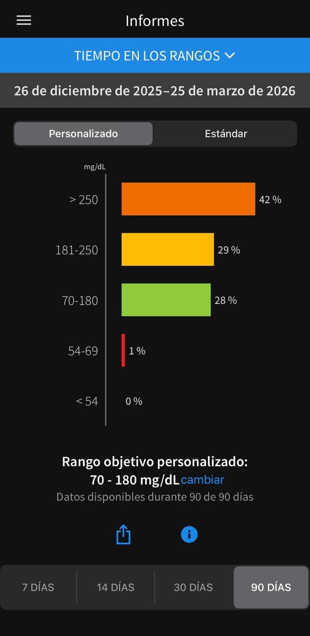 Glucose range chart - 90 Days Ago